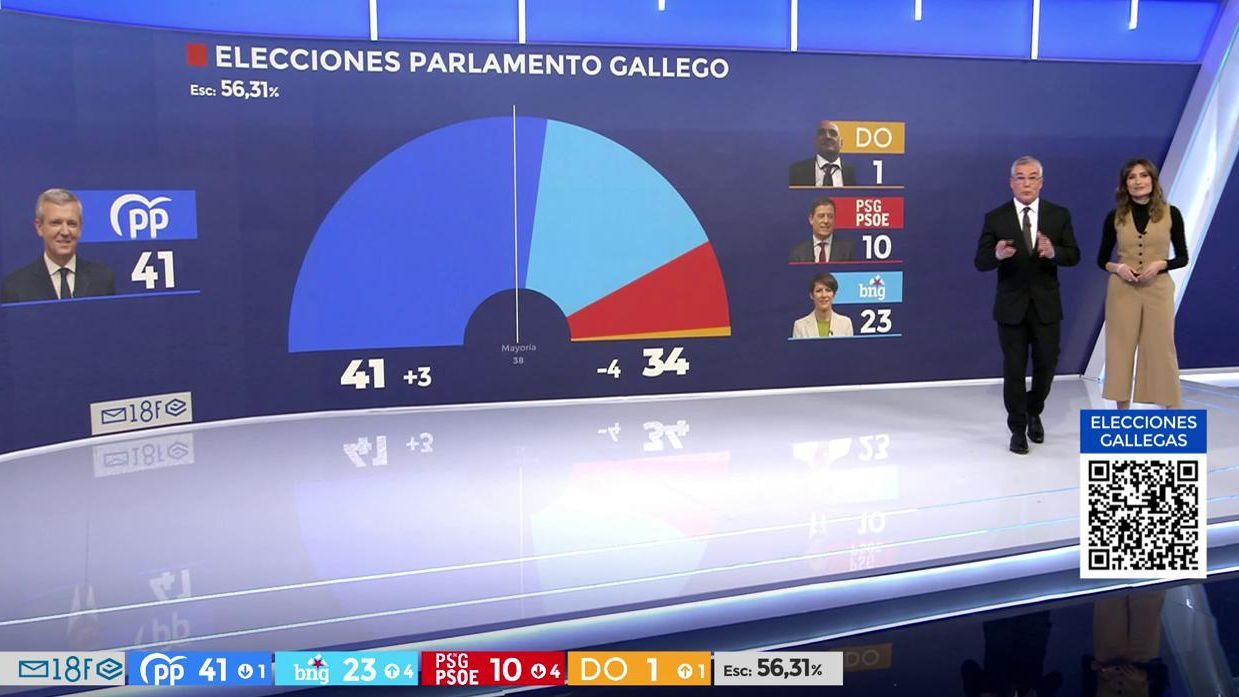 Élections en Galice 2024 |  Le PP conserve la majorité absolue, le BNG grandit et le PSOE sombre