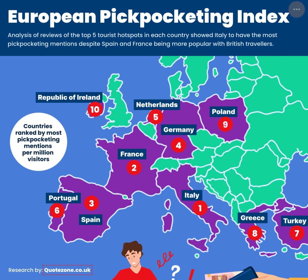 Les données révèlent les 10 villes européennes avec le plus de vols à la tire avant l'été 2024