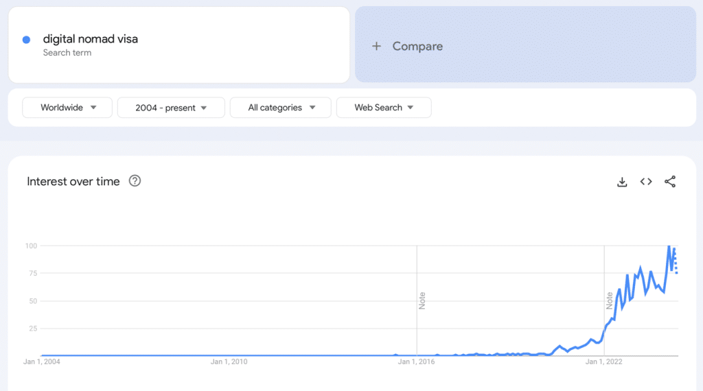 Les recherches Google sur le « visa nomade numérique » ont augmenté de 1 135 % dans le monde en 2024