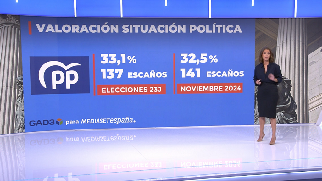 Le Parti populaire remporterait les élections législatives avec une large majorité