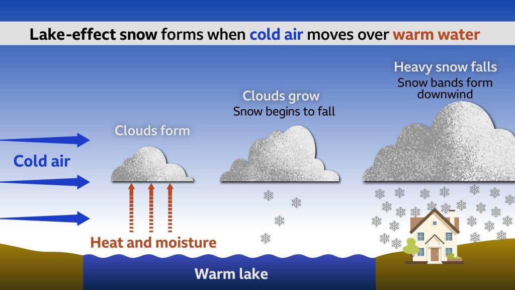 neige effet lac